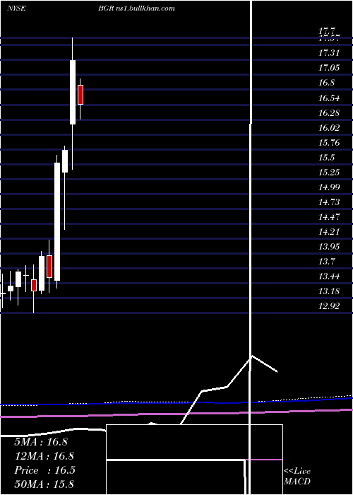  monthly chart BlackrockEnergy
