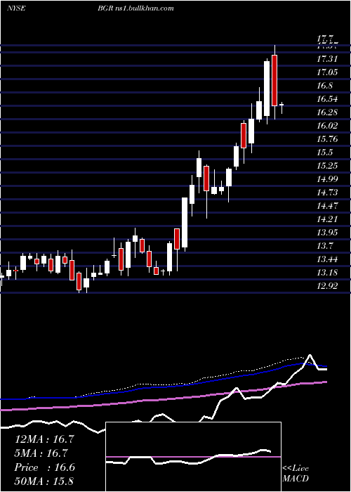  weekly chart BlackrockEnergy