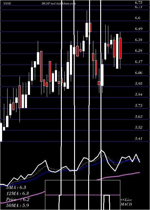  Daily chart BgStaffing