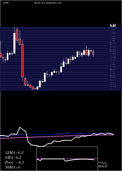  weekly chart BgStaffing