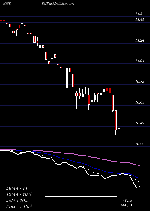  Daily chart BlackrockGlobal