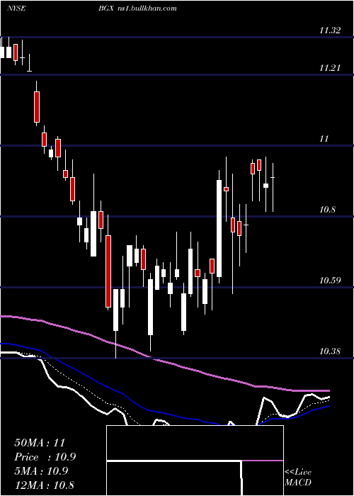  Daily chart BlackstoneGso