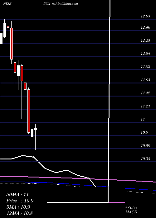  monthly chart BlackstoneGso