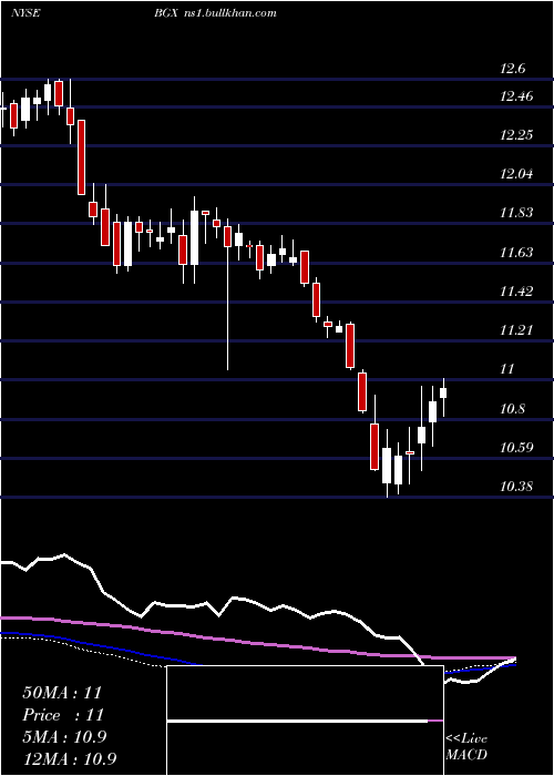  weekly chart BlackstoneGso
