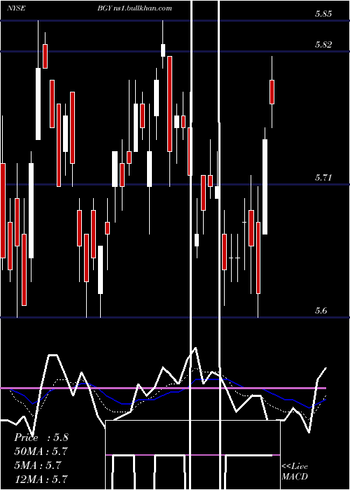  Daily chart BlackrockInternational