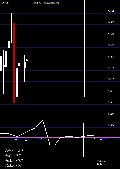  monthly chart BlackrockInternational