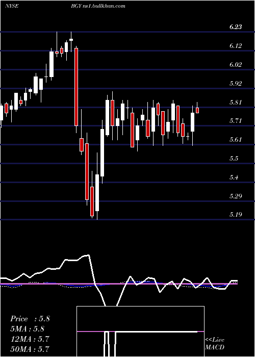  weekly chart BlackrockInternational