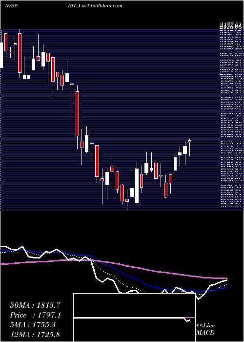  Daily chart BiglariHoldings