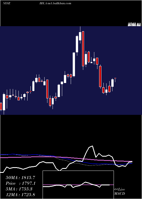  weekly chart BiglariHoldings