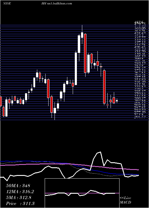  weekly chart BiglariHoldings