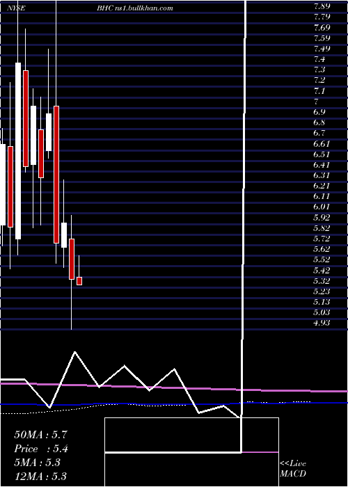  monthly chart BauschHealth