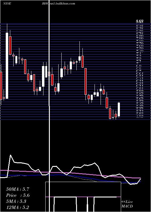  weekly chart BauschHealth