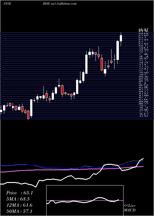  weekly chart BenchmarkElectronics