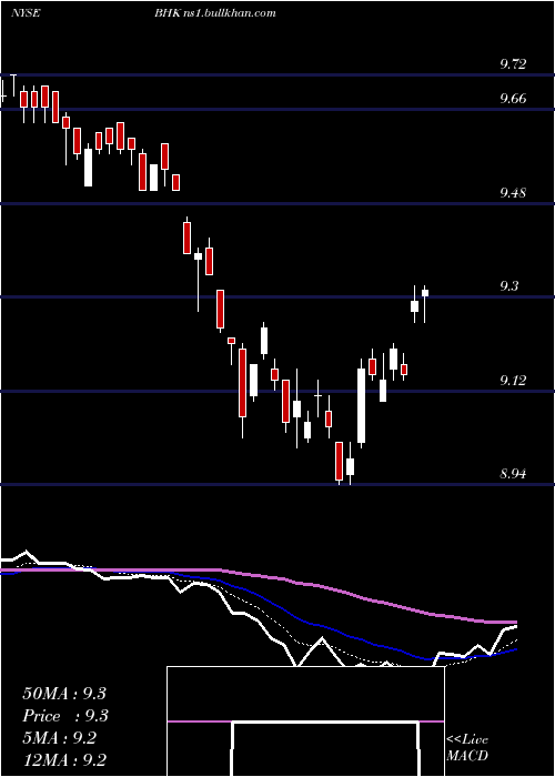  Daily chart BlackrockCore