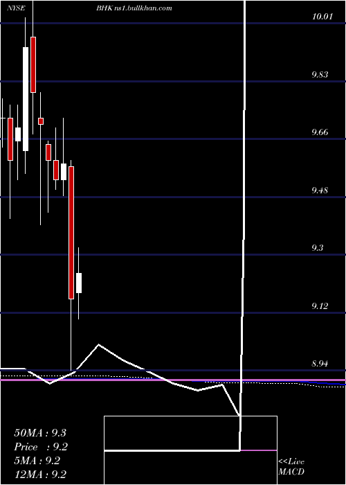  monthly chart BlackrockCore