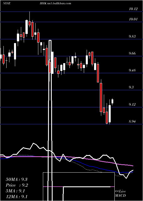  weekly chart BlackrockCore