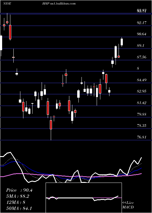  Daily chart BhpGroup