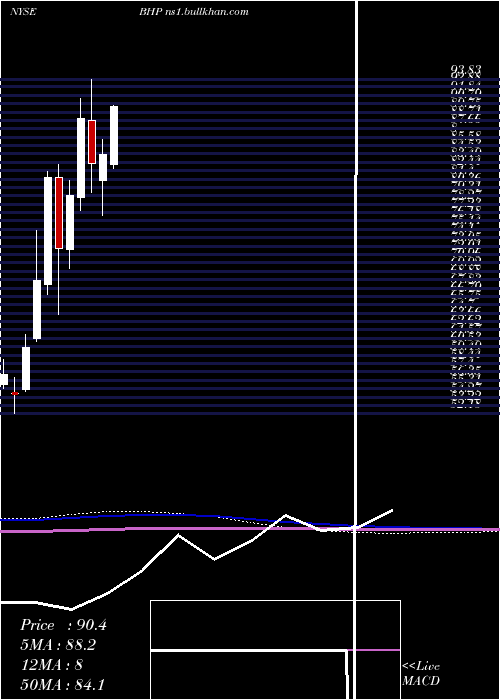  monthly chart BhpGroup