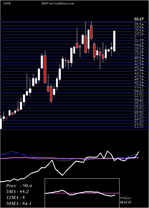  weekly chart BhpGroup