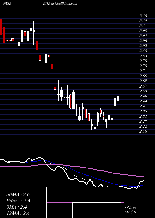  Daily chart BraemarHotels