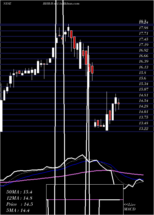  Daily chart BraemarHotels