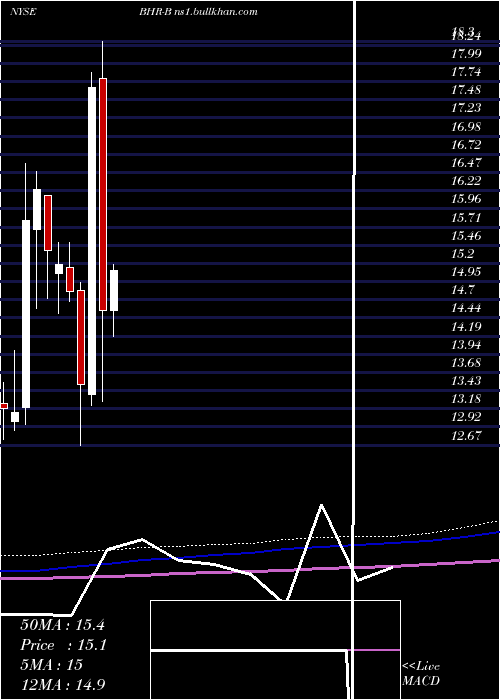  monthly chart BraemarHotels