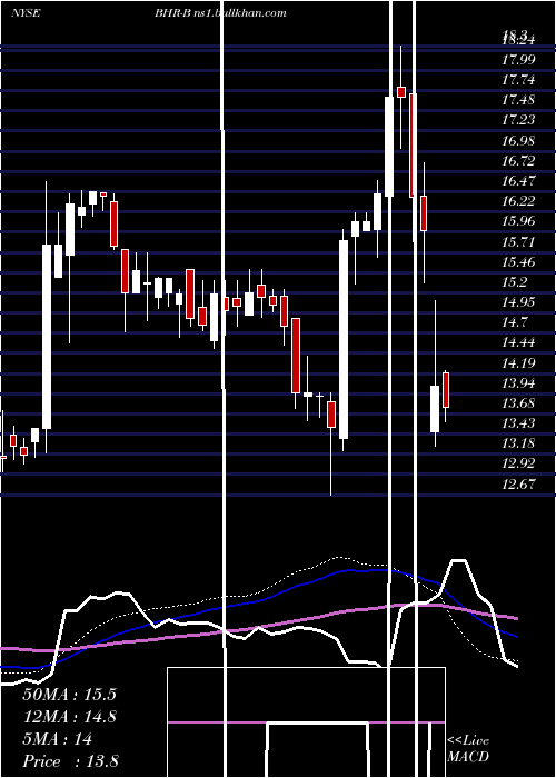  weekly chart BraemarHotels