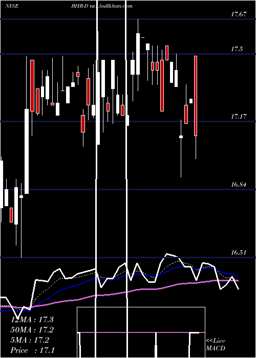  Daily chart BraemarHotels