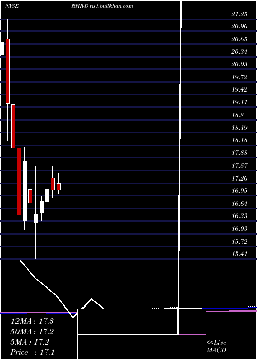  monthly chart BraemarHotels