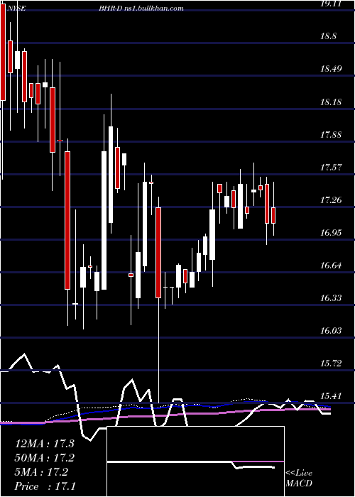  weekly chart BraemarHotels