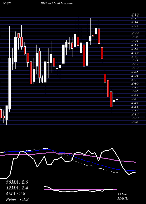  weekly chart BraemarHotels