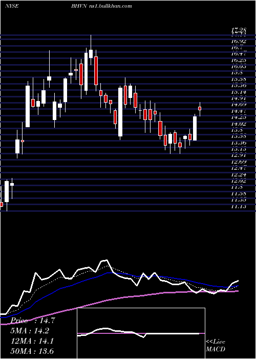  Daily chart BiohavenPharmaceutical
