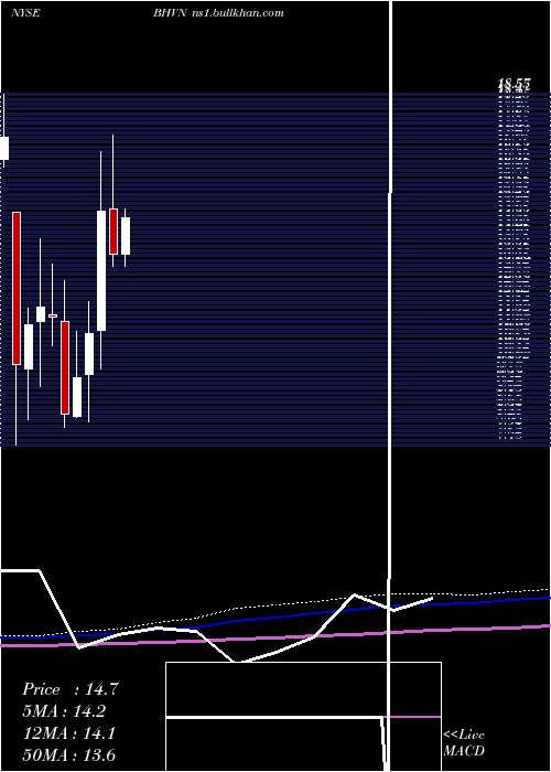  monthly chart BiohavenPharmaceutical