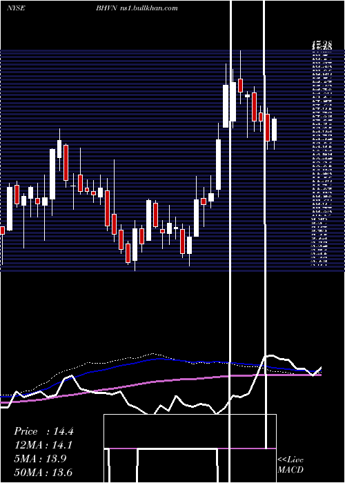  weekly chart BiohavenPharmaceutical