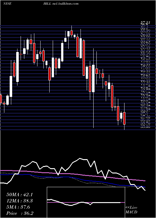  weekly chart BillCom