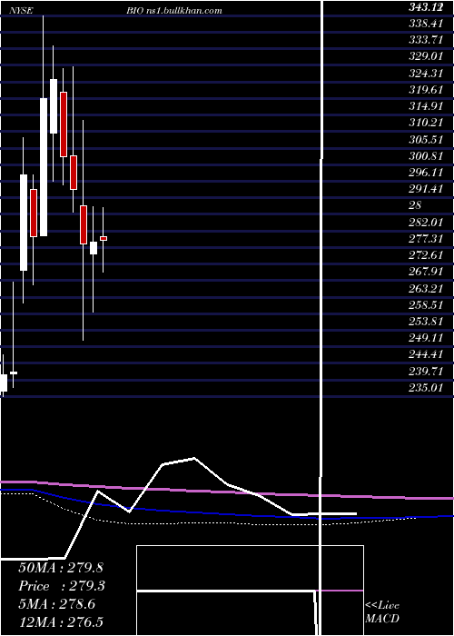  monthly chart BioRad