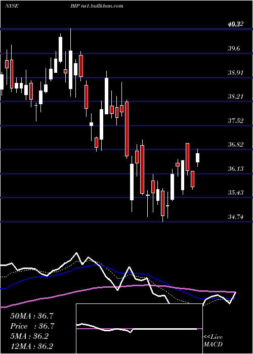  Daily chart BrookfieldInfrastructure