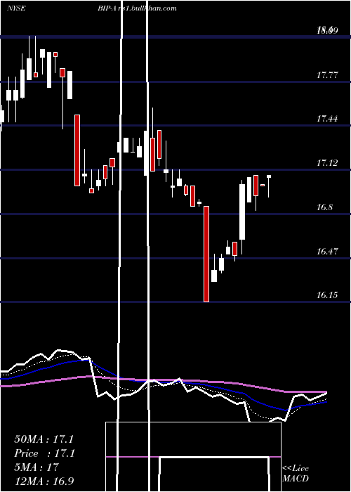  Daily chart BrookfieldInfrastructure