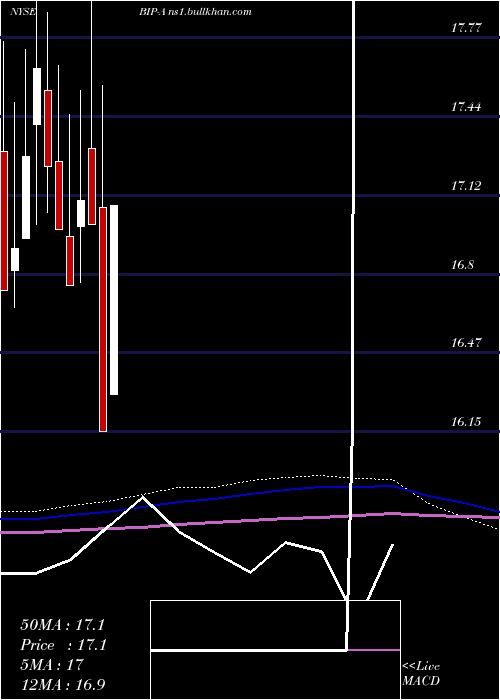  monthly chart BrookfieldInfrastructure