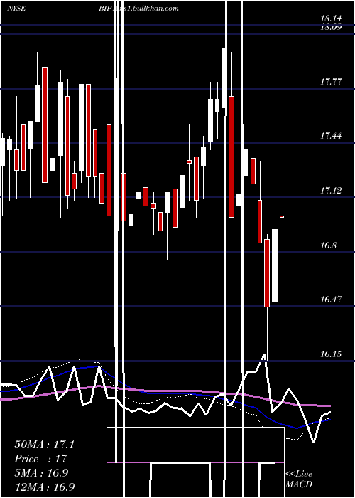 weekly chart BrookfieldInfrastructure