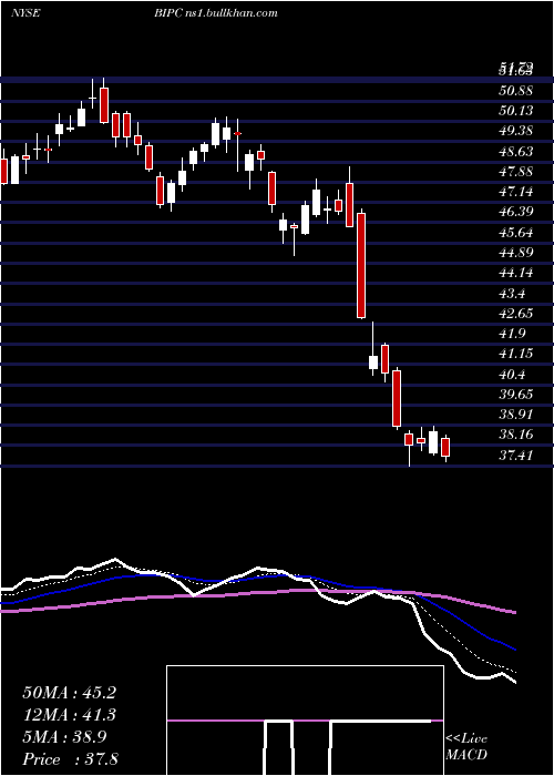  Daily chart BrookfieldInfrastructure