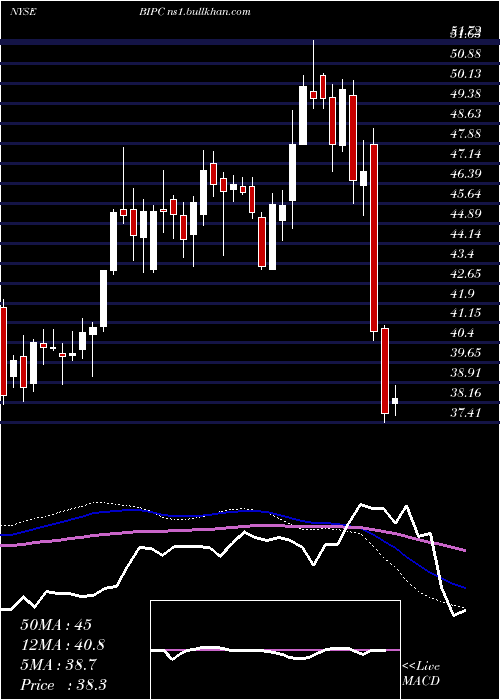  weekly chart BrookfieldInfrastructure