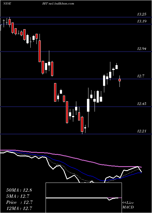  Daily chart BlackrockMulti