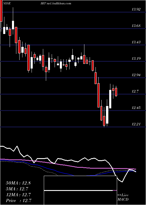  weekly chart BlackrockMulti