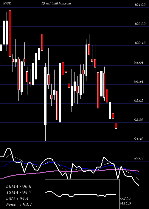  Daily chart BjS