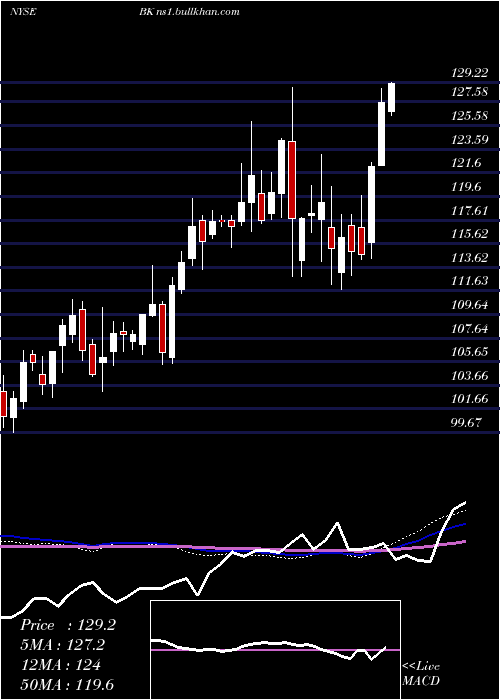  weekly chart BankNew