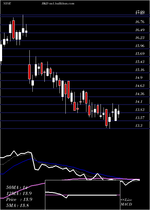  Daily chart BrookdaleSenior