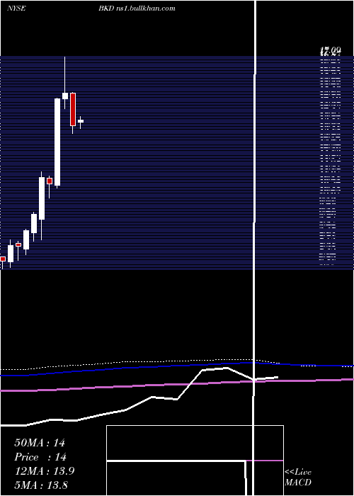 monthly chart BrookdaleSenior