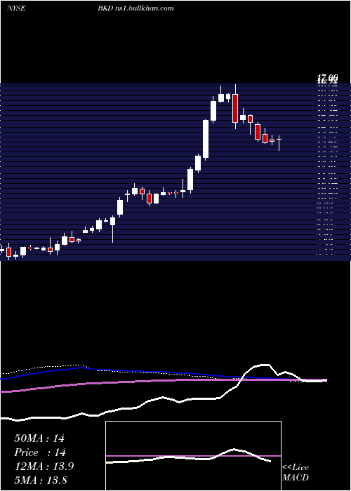  weekly chart BrookdaleSenior