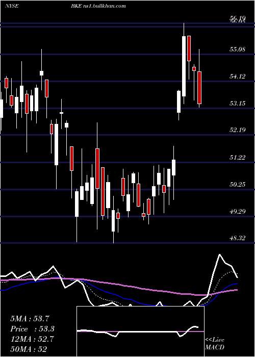  Daily chart BuckleInc